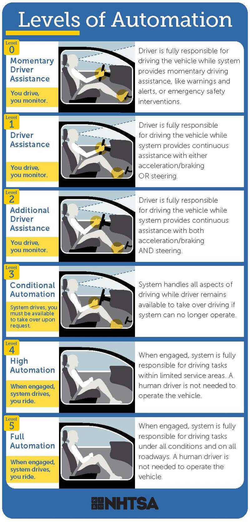 National Highway & Traffic Safety Admin: Levels of Automoation National Highway & Traffic Safety Admin: Levels of Automoation