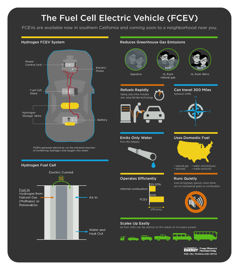 US DOE Fuel Cell Infographic