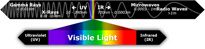 Electromagnetic spectrum