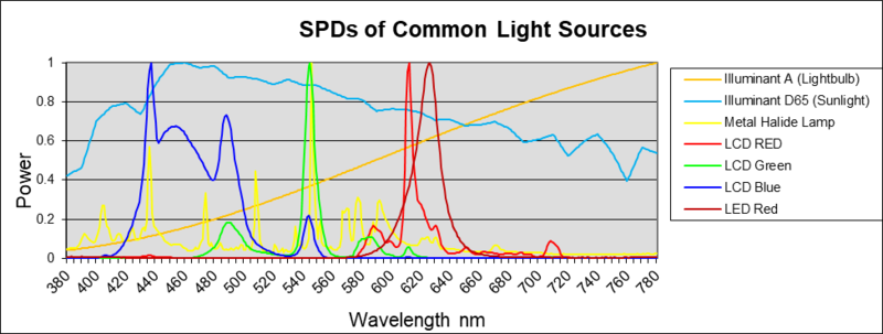 SPD of common light sources
