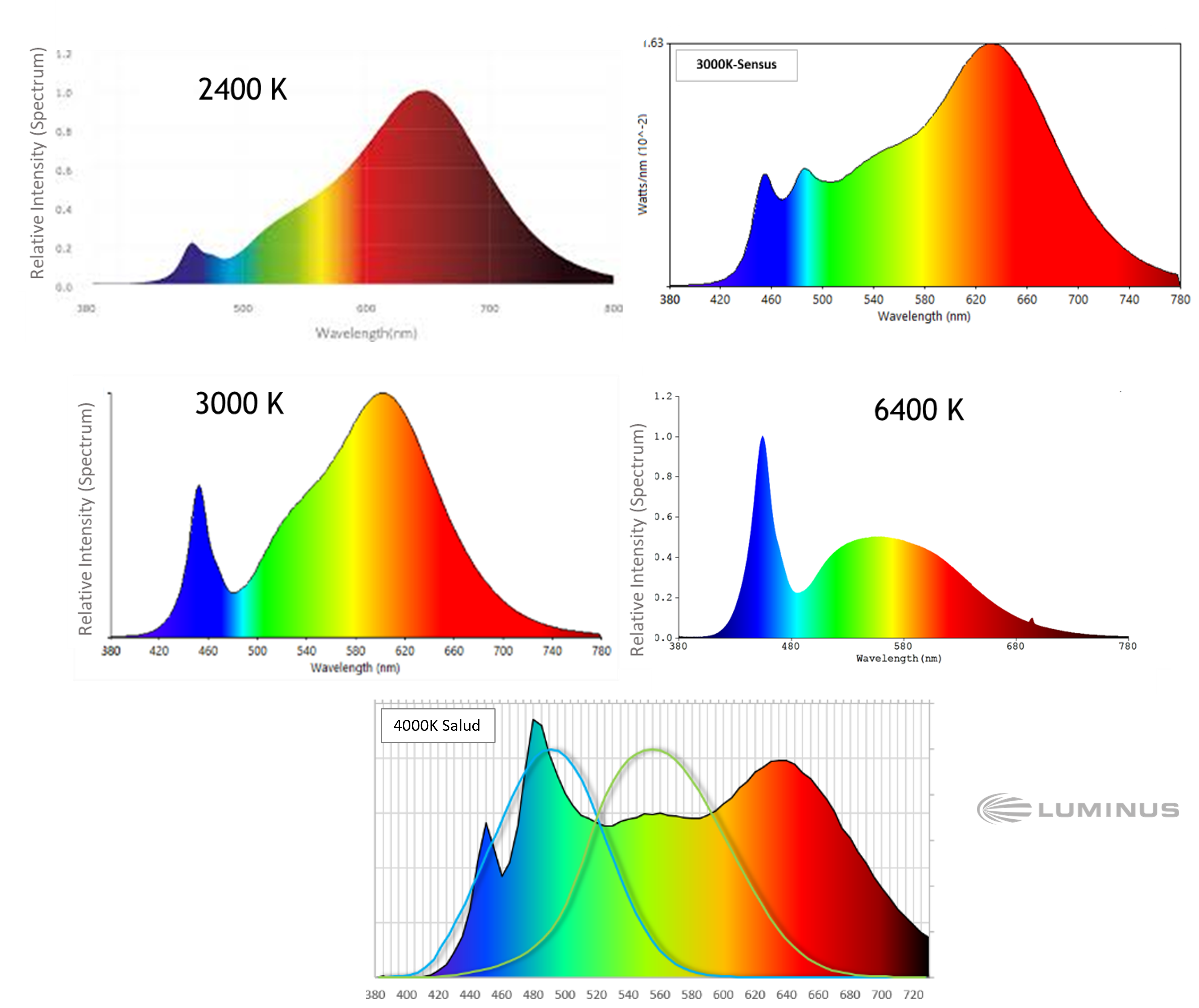 Comparison of LED CCT and SPD Comparison of LED CCT and SPD