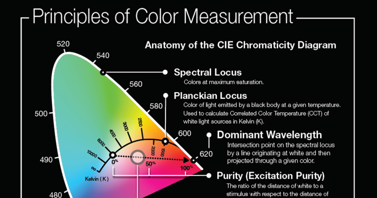 slag Rodet stressende Principles of Light & Color Measurement | Radiant Vision Systems