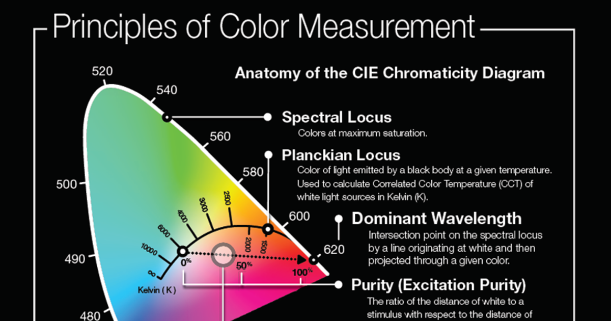 Principles of Light & Color Measurement Radiant Vision Systems